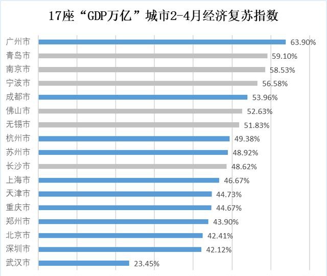 青岛经济总量全国排名2020_青岛经济职业学校(3)