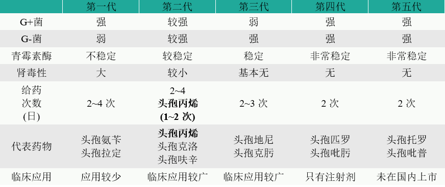 第一代头孢菌素目前在临床应用较少,而第五代头孢菌素尚未在我国上市