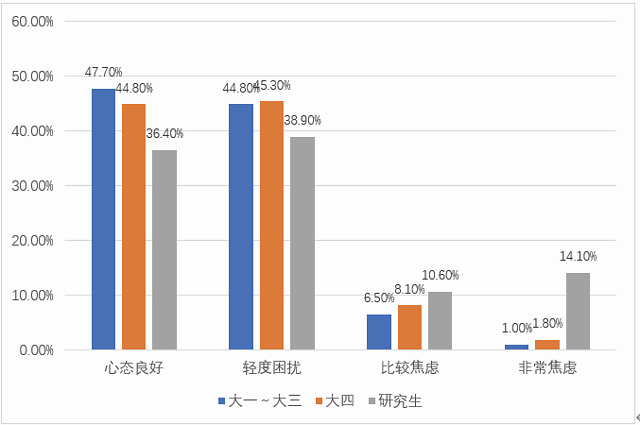 大学生心理健康情况对比柱状图