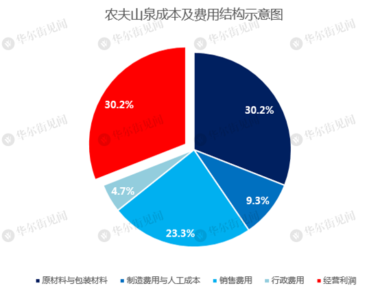 中国最赚钱的饮料：两元一瓶的农夫山泉