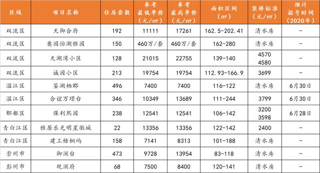 受节假日影响,楼市成交回落,成都二手房价上涨0.10%