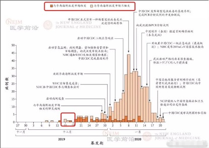 实锤!新冠肺炎12月中旬已出现人传人,谁在瞒报？