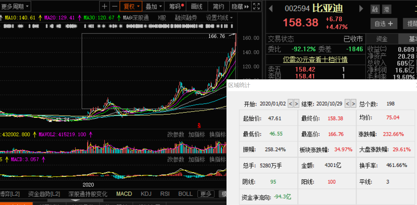 比亚迪股价再创新高巴菲特暴赚18倍4300亿市值还能驶出多远