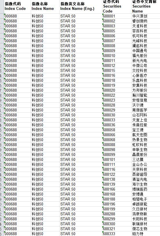 包括 华兴源创,中国通号,金山办公,中微公司等50只股票