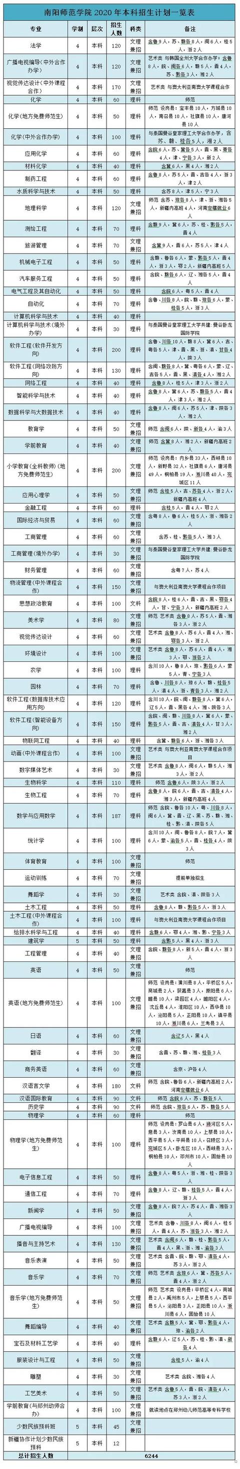 公费师范生招生计划小学教育(全科教师)招生计划南阳师范学院2020年