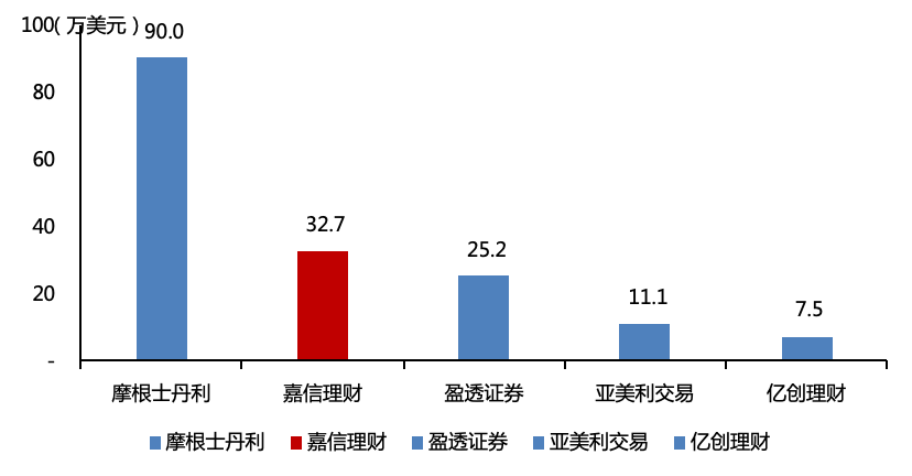 从嘉信理财(SCHW.US)的生意经，解密海外券商的商