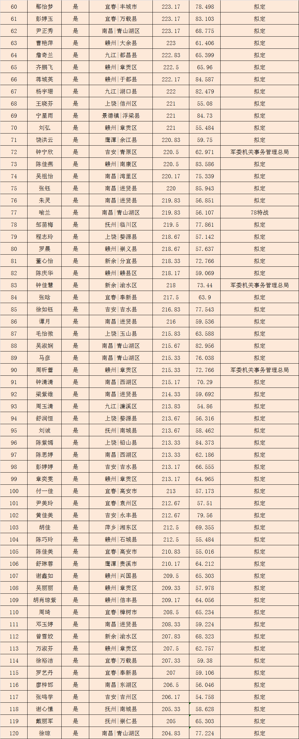 来了!2020两省女兵预定兵名单公示