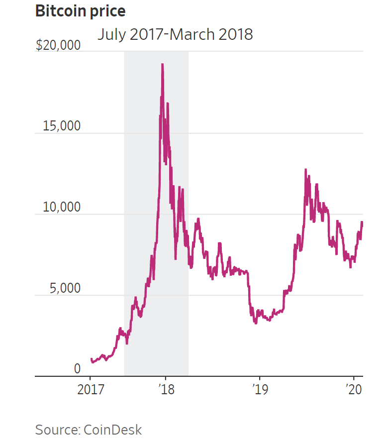 高通和特斯拉股票曲线对比 图源:wsj