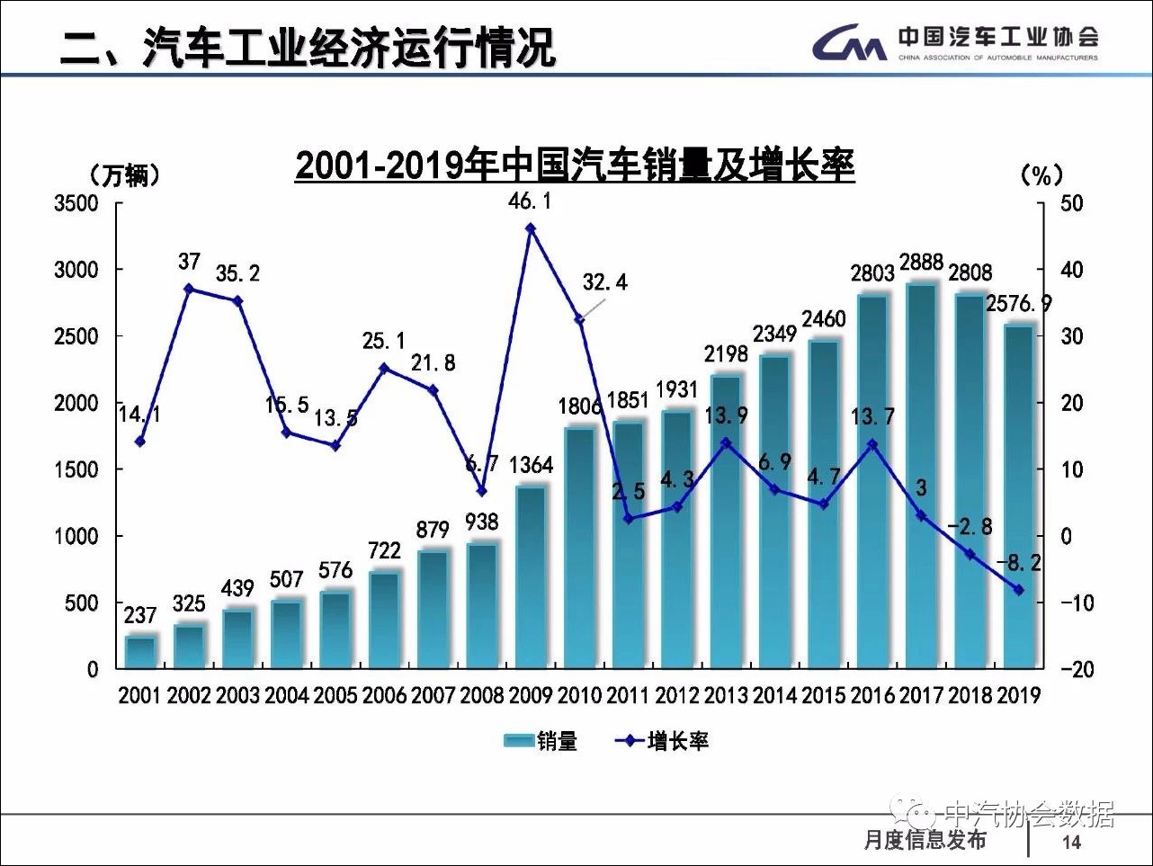 2019年中国汽车销售2576.9万辆，同比下降8.2%