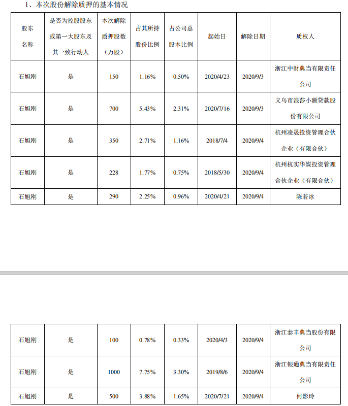 中威电子:实控人石旭刚解除质押及质押3318万股