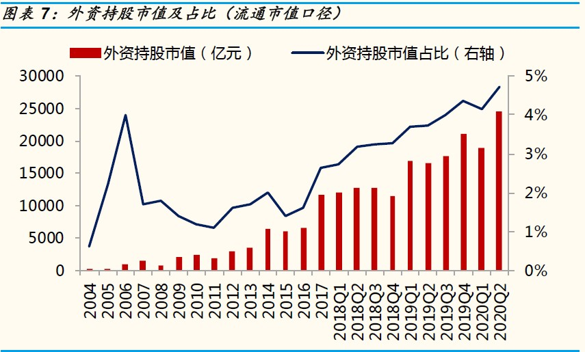 数据显示a股二季度境内机构加仓动力不足外资却上仓显著!