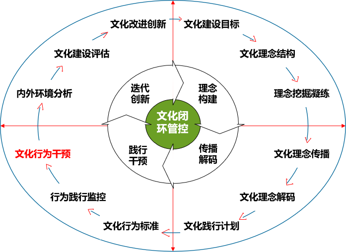 2,闭环管理