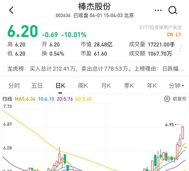 今日棒杰股份恢复交易,开盘即跌停.