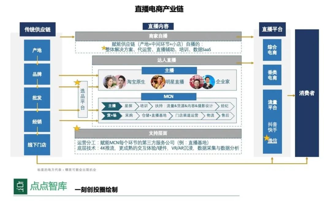 直播电商:始于网红,终于供应链