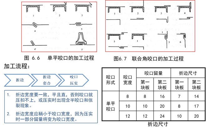 一般对于单平咬口,单立咬口和转角咬口,其总的咬口量等于三倍的咬口