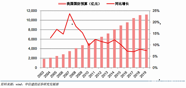 国防支出作为政府财政支出的一项,其增长与国家经济增长率密切相关.