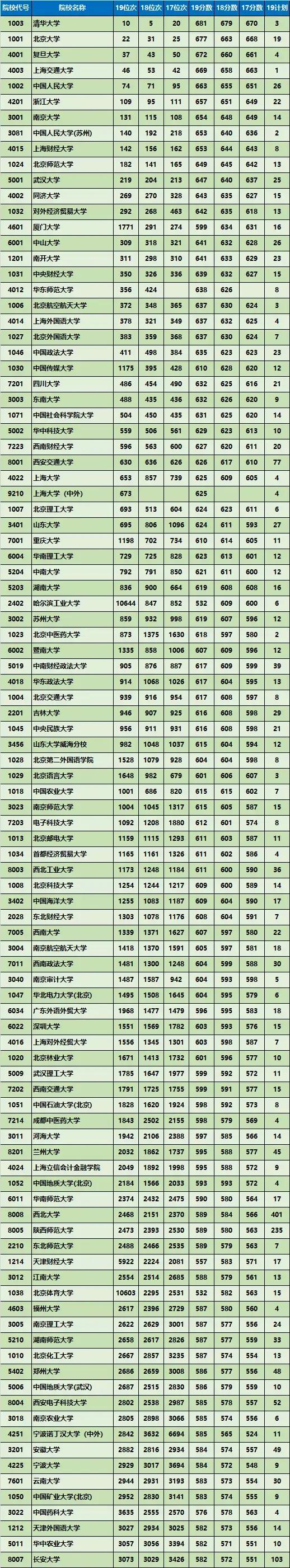 全国一本大学文科近三年录取分数及位次