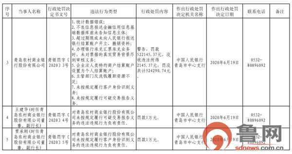 青岛农村商业银行股份有限公司(下称青农商行)被罚款超52万元