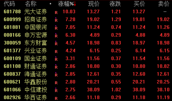 叶峰 券商股异动走强,光大证券涨停,招商证券,中国银河,申万宏源等跟