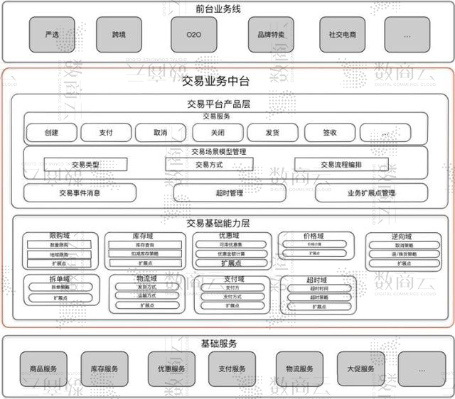 业务中台系统架构:大中台 小前台电子商务系统搭建框架思维