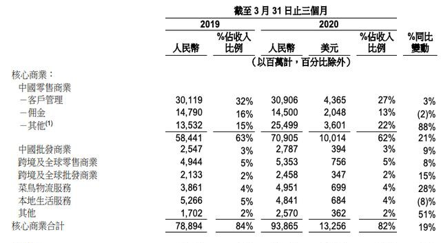 阿里巴巴 京东 财报 疫情 同比 物流