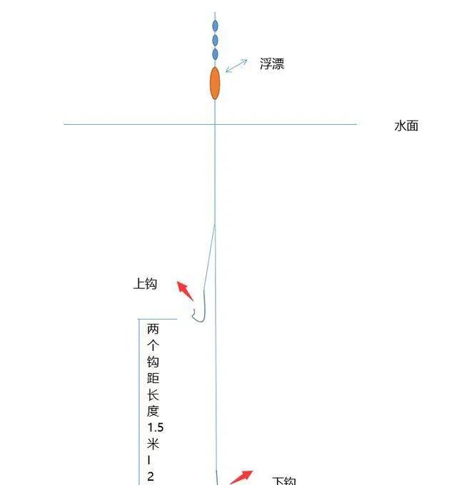 钓鱼技巧:底浮钓法钓草鱼,又一神奇钓法