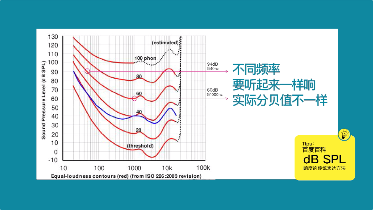 实际的分贝值是不一样的.