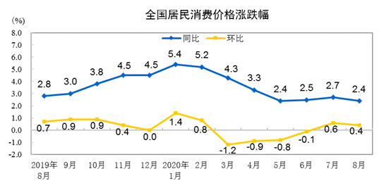 2020年8月份居民消费价格同比上涨2.4%