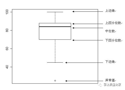 实用数据组对比工具之箱线图