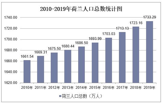 20102019年荷兰人口数量及人口性别年龄城乡结构分析