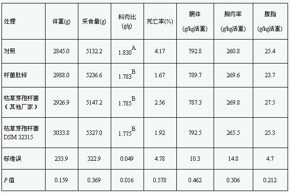 不同枯草芽孢杆菌菌株替代杆菌肽锌对泰国饲养肉鸡生产性能的影响