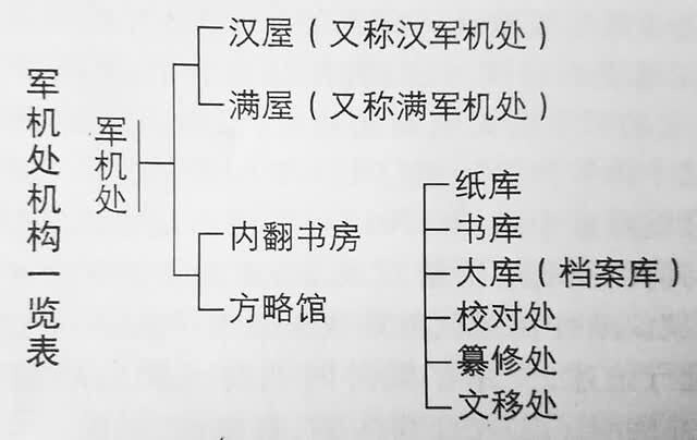 在清朝与皇帝形影不离的"军机处",享有哪些"特殊"待遇