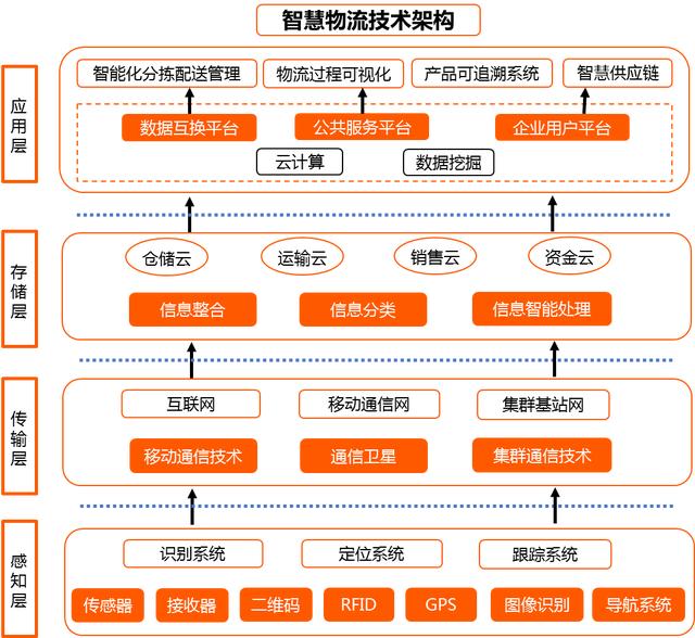 智能仓储,智能配送,智能包装,智能装卸,智能信息处理等六个方面