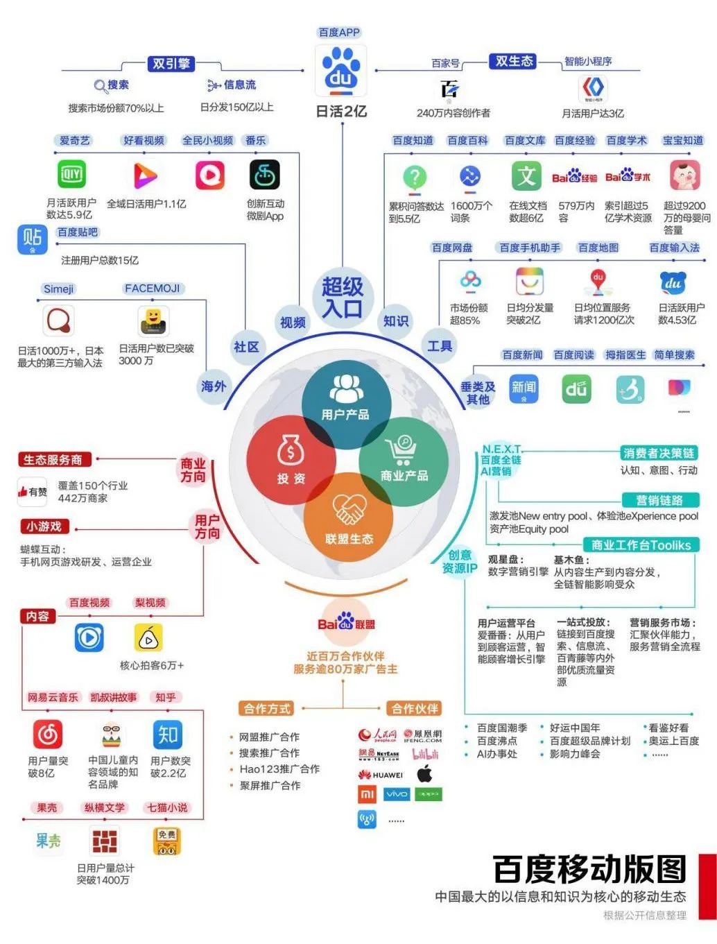 百度移动正在成为最大的开放生态