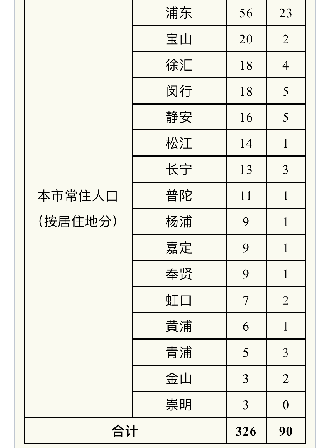 上海新增8例新型冠状病毒肺炎确诊病例