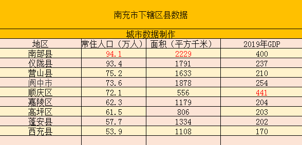 南充市下辖区县数据这个地方第一