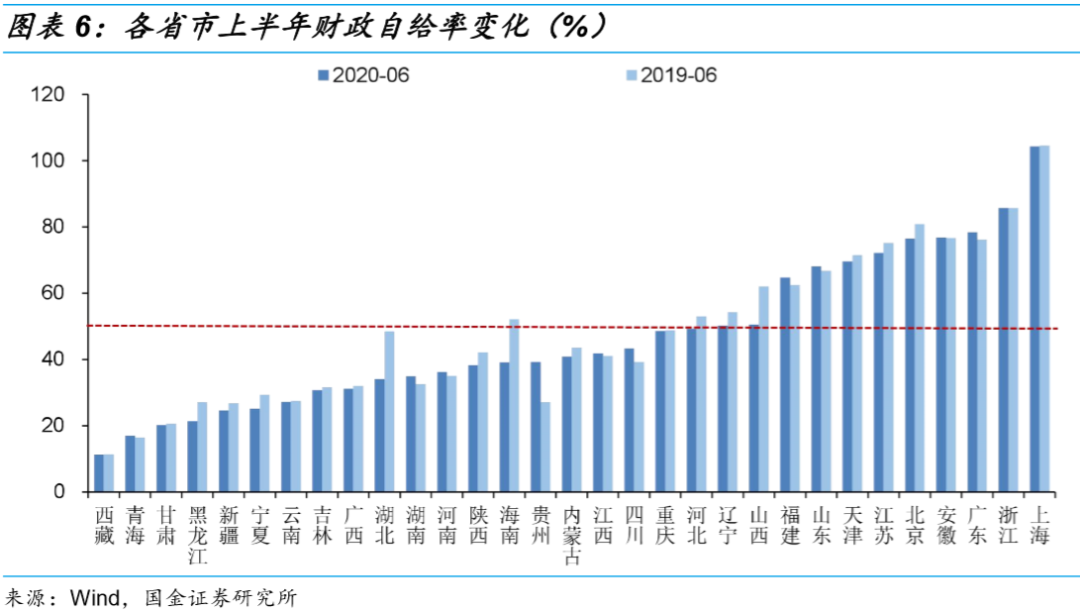 31省市上半年财政收支“成绩单”：只有上海有盈余