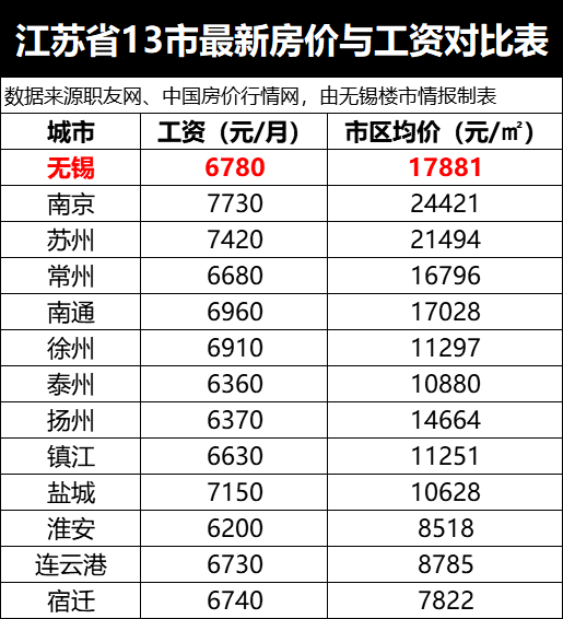 哭了刚刚江苏13市房价工资排行榜曝光无锡排在
