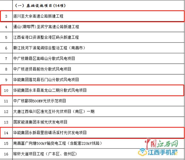 2020年第二批省重点项目名单出炉 吉安将新增一条高速