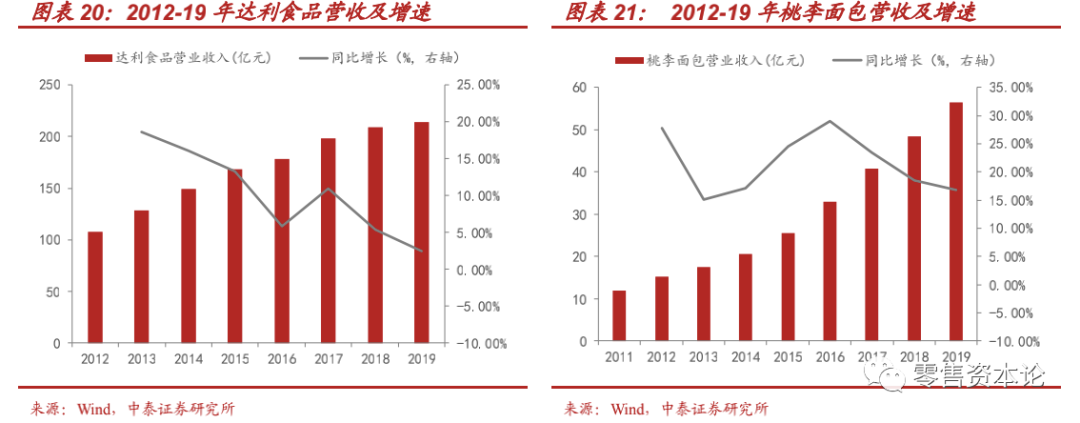 休闲食品 龙头 中泰证券 疫情 龙头企业 集中度 网红经济 风口 趋势 分析师