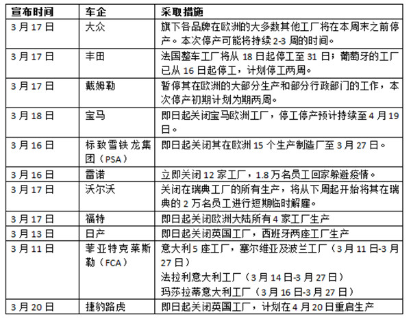 疫情下欧洲车企大面积关停，超70家工厂“休眠”