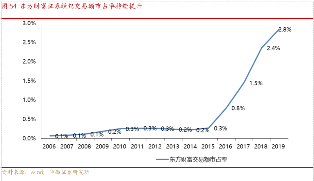 从嘉信理财(SCHW.US)的生意经，解密海外券商的商