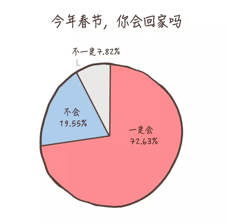 为什么提倡春节要回家 当代年轻人春节返乡报告