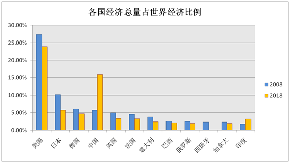 当前,中国和美国两个国家的经济总量加起来,约占全世界经济的40"