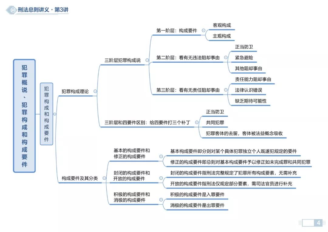 超实用!2020法考刑法思维导图,转需