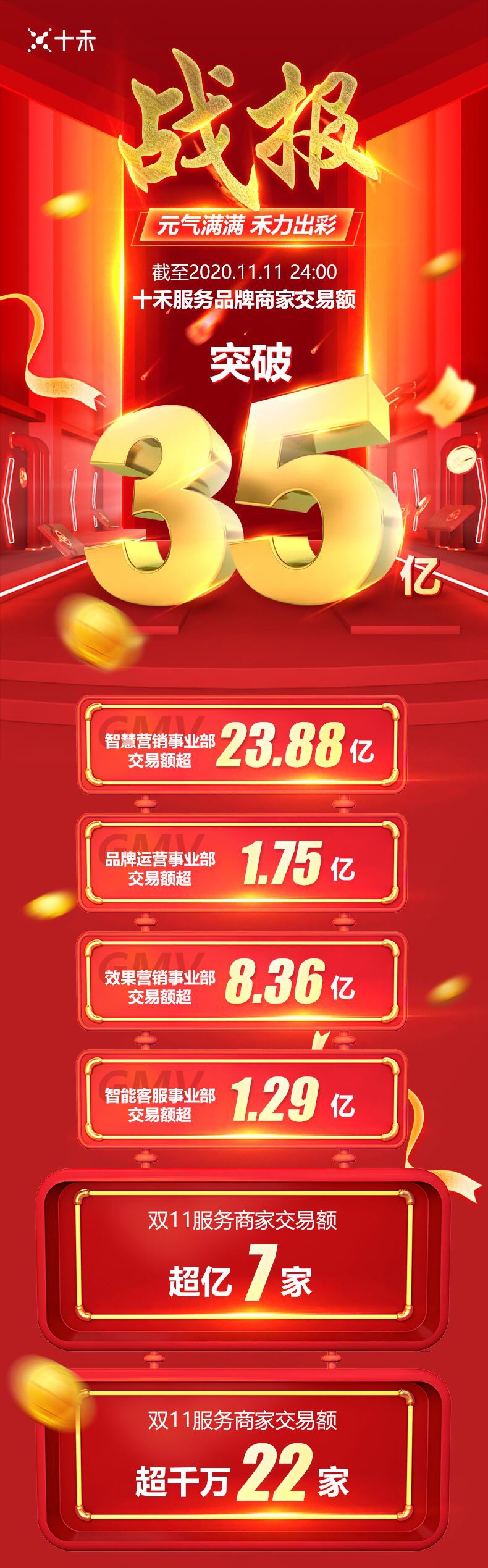 35亿!十禾2020双11战报出炉