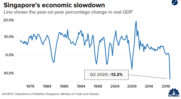 新加坡金管局调查显示三季度gdp或同比萎缩7.6%