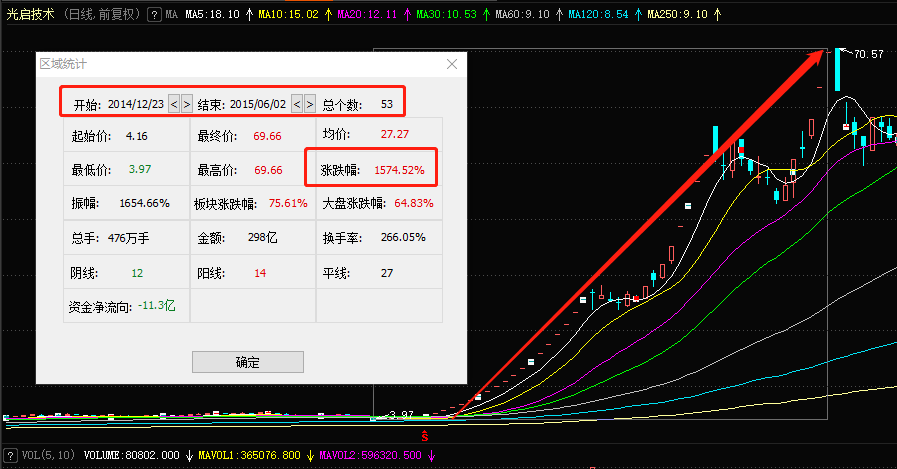 因为身披超材料概念光环,龙生股份在2个多月时间从7元涨到最高120元