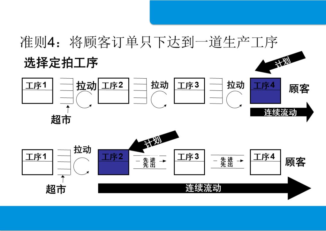 价值流图分析vsm课程资料ppt