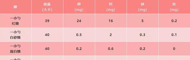 红糖冰糖比白糖“好”在哪？同是糖为啥差别那么大